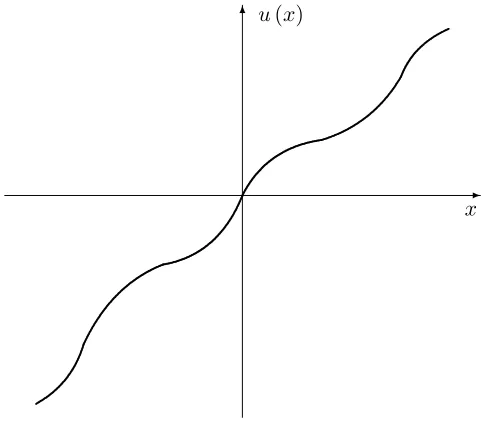 Figure 2. An example of a utility function v of the Friedman-Savage type.