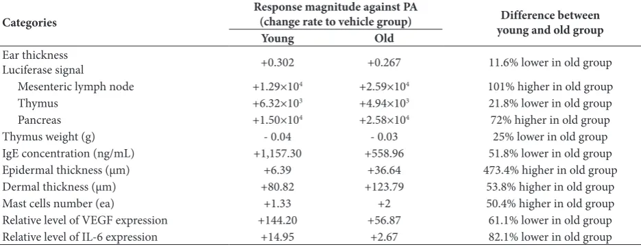 Table 2. Quantitative comparison of allergic phenotypes between the young and old groups.