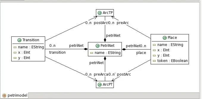 Figure 1: Petri net model before refactoring