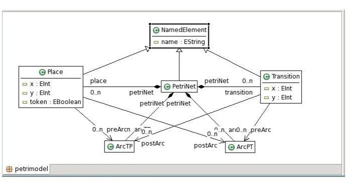 Figure 2: Petri net model after refactoring