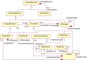 Figure 3: Kernel of Ecore model