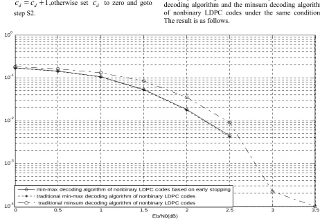 Fig. 1  The relational graph between bit error rate(BER) and signal to noise ratio (Eb/N0) 