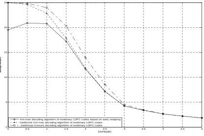 Fig. 2  The relational graph between average iteration and signal to noise ratio(Eb/N0) 