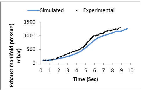 Fig. 2 Variation of exhaust manifold pressure with time 