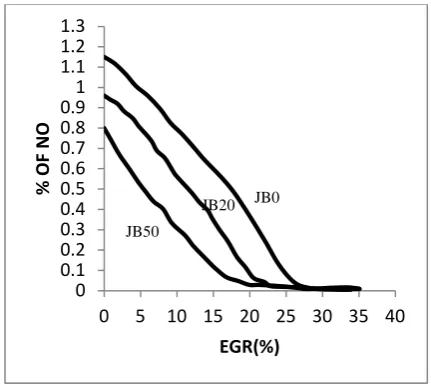 Fig. 4 Variation of Nitrogen oxide with EGR % 