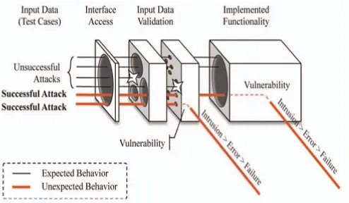 Figure 1 .  Existed Attacking methodology 