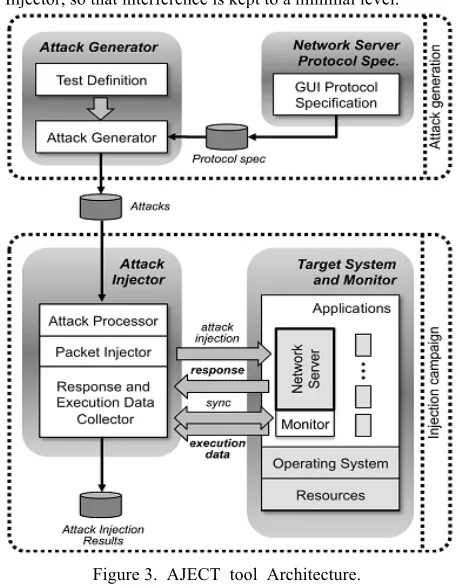 Figure 3.  AJECT  tool  Architecture. 