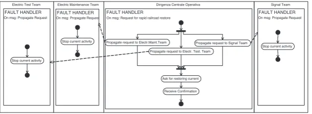 Figure 6: Decentralized fault handler