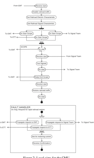 Figure 7: Local view for the CMU