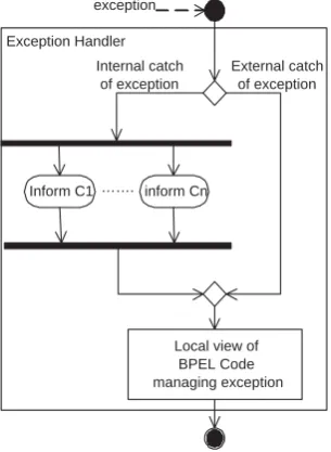 Figure 4Switch shows how to propagate the fault to all the orchestrators involved in a scope