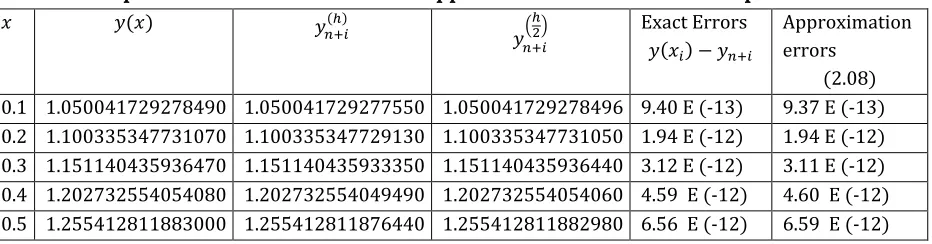 Table 3: Comparison of the theoretical and approximate solutions for example 1  