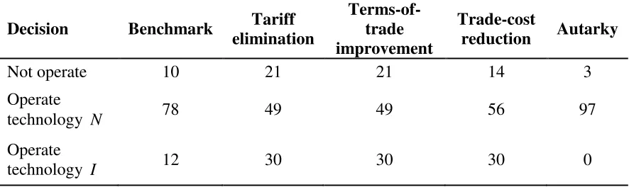 Table 4.  Entrants’ operating decisions (percentage shares) 