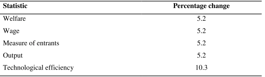 Table 5.  Experiment: Going from autarky to free trade 