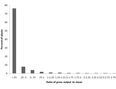Figure 1.  Firm size distribution 