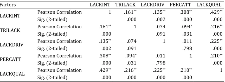Table 4: Correlations between factors  (N = 520) 