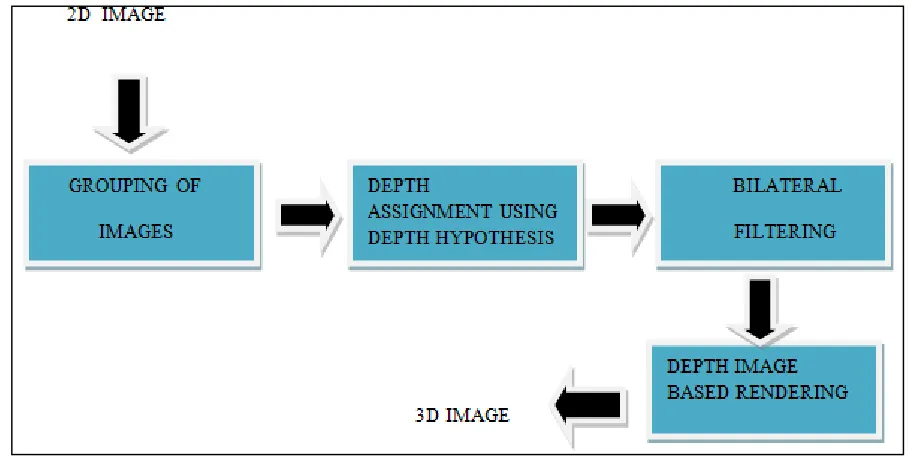 Fig. 1: Proposed Conversion System 