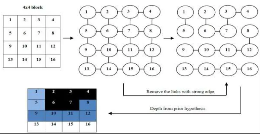 Table - 1  Pseudo Code of Segmentation using Minimum Spanning Tree 