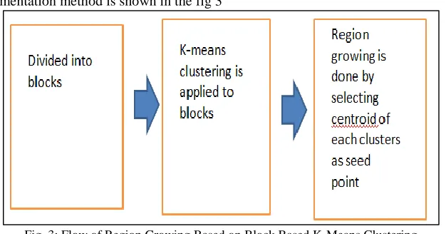 Fig. 3: Flow of Region Growing Based on Block Based K-Means Clustering 