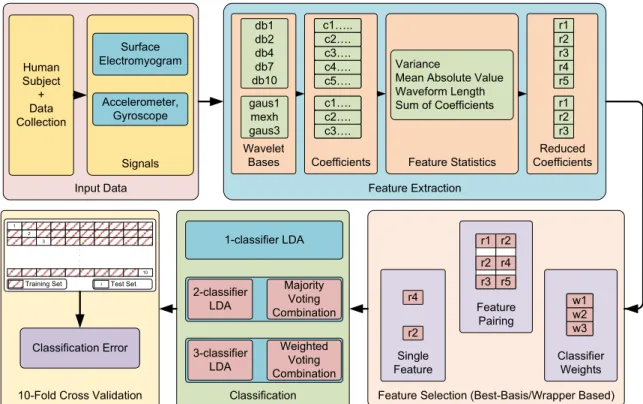 Figure 3.1: Flow diagram illustrating methods employed in this analysis. 