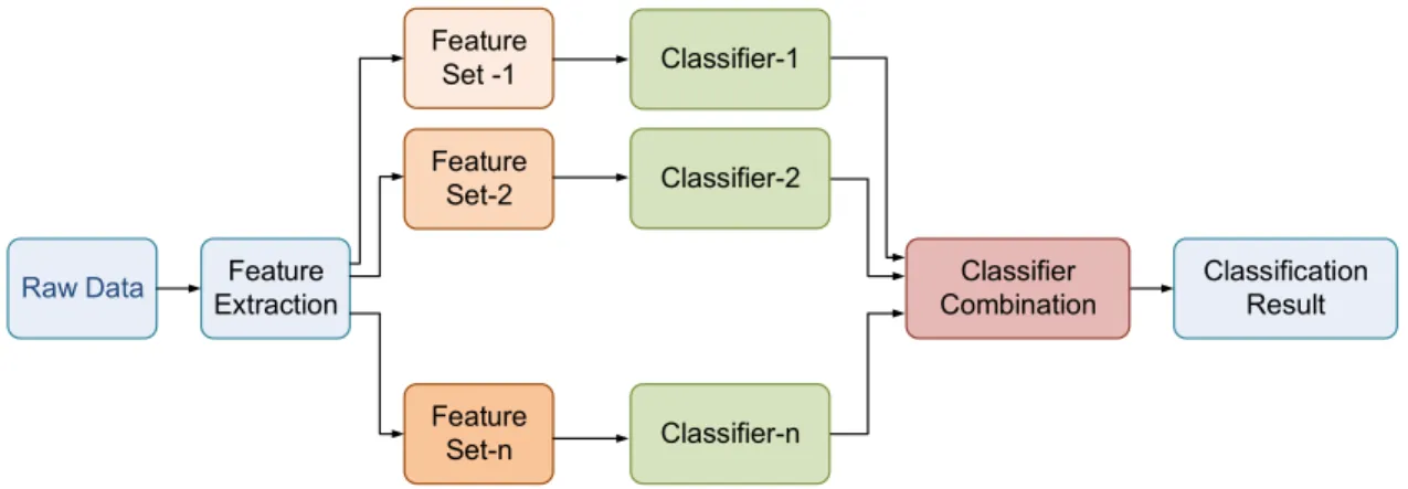 Figure 3.2: Flowchart depicting multi-classifier strategy. 