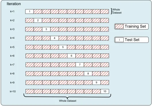 Figure 3.4: Schematic diagram of 10-fold cross validation. 