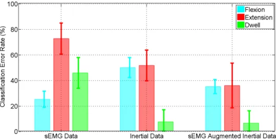 Figure 4.1: Classification performance - single classifier; Time-domain and frequency-domain