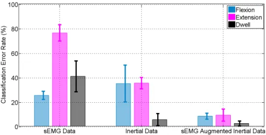 Figure 4.2: Classification performance - multiple classifiers; time-domain and frequency-domain
