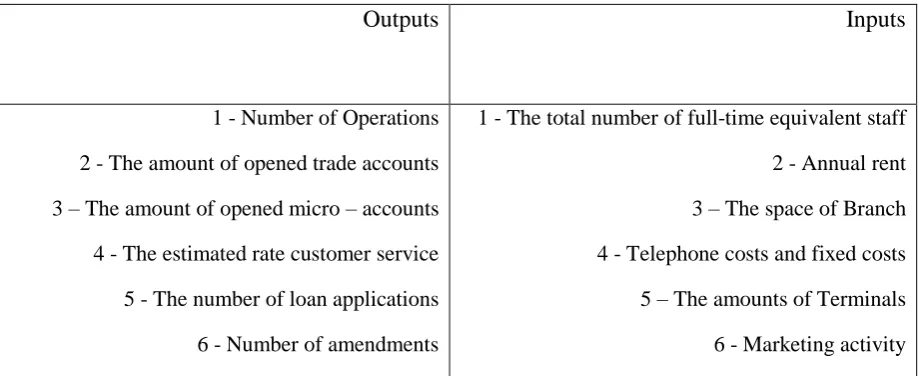 Table 2.2 - Inputs and outputs in Park's study (1987)