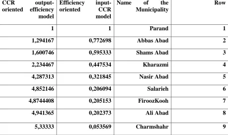 Table 5 – 4 denotes the performance of 