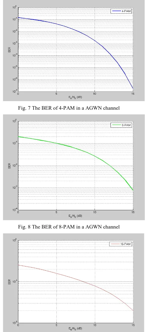 Fig. 7 The BER of 4-PAM in a AGWN channel 