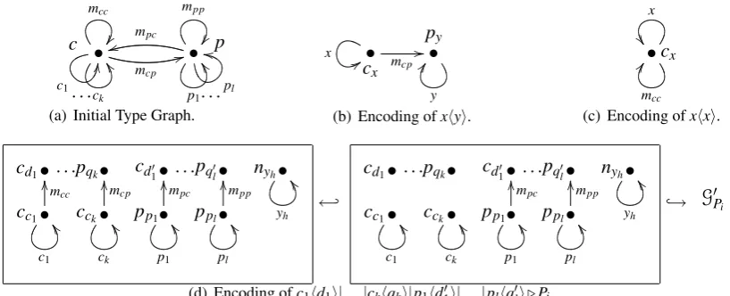 Figure 9: Join processes as Dynamic Graph Grammars.