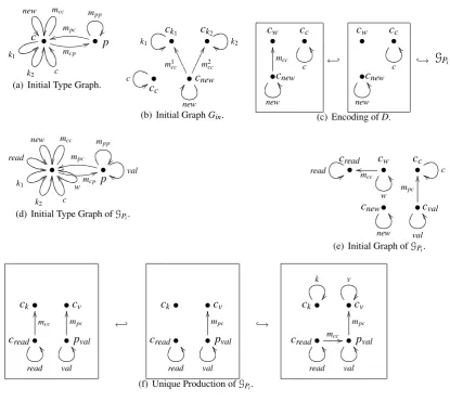 Figure 10: Join processes as Dynamic Graph Grammars.