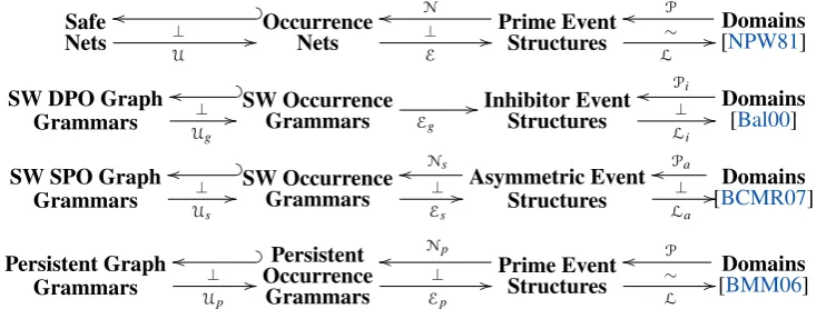 Figure 1: A recollection of event structure semantics.
