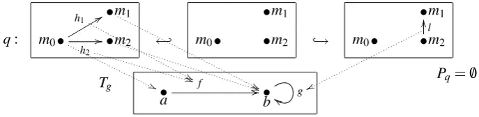 Figure 4: A static production q.