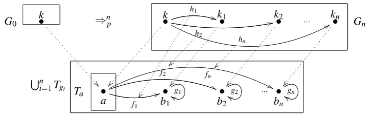 Figure 6: A derivation where p is applied n times.