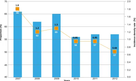 Figure 1 – MRSA incidence proportion and density rate between 2007 and 2012 in YearsPedro Hispano Hospital