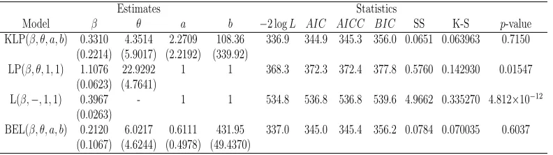 Table 7.1. Estimates of Models for Silicone Nitride Data