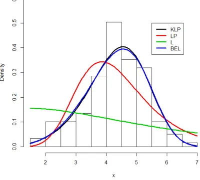 Figure 7.1. Histogram and Fitted Density for Silicone Nitride Data