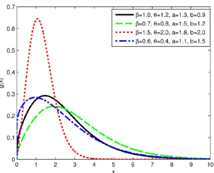 Figure 2.1. Plot of the PDF for diﬀerent values of β , θ, a and b