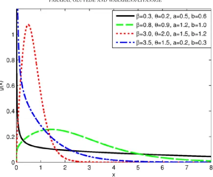 Figure 2.2. Plot of the PDF for diﬀerent values of β , θ, a and b
