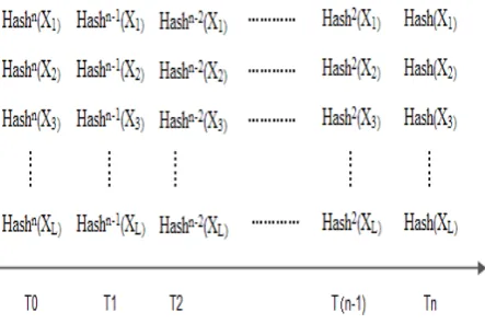 Figure 2.  The key sharing relationship between the adjacent sub-groups 