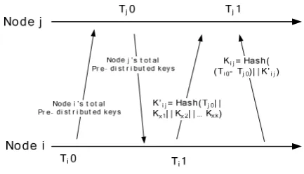 Figure 4.  The generation process of a direct communication key