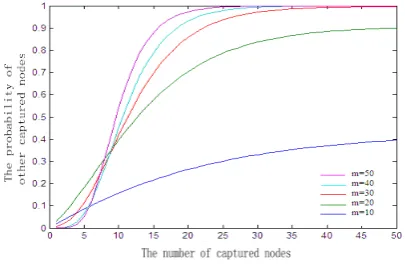 Figure 5.  The node anti-capture ability according to different sizes of key pools Table 2