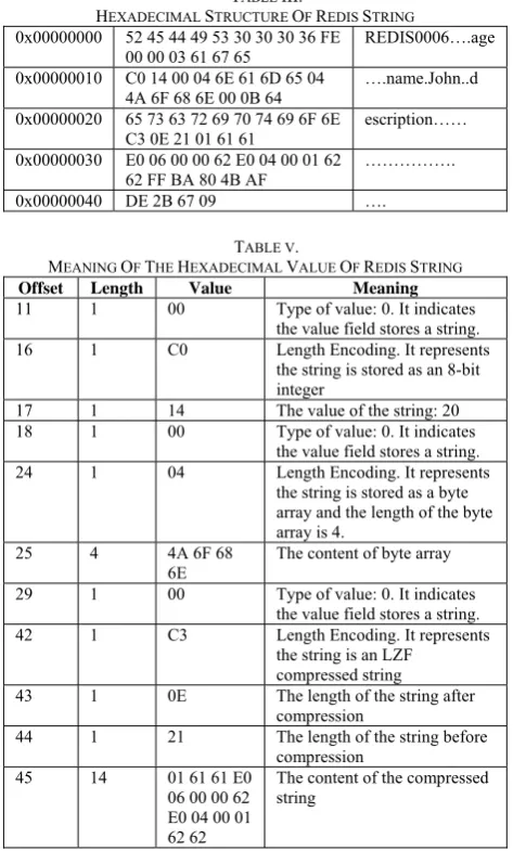 TABLE V0x0000000052 45 44 49 53 30 30 30 36 FE EXADECIMAL . VALUE OF REDIS STRING 00 0A 0A 70 61 72 