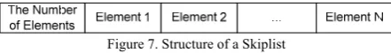 Figure 7. Structure of a Skiplist 