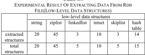 TABLE XVEXPERIMENTAL RESULT . OF EXTRACTING DATA FROM RDB 