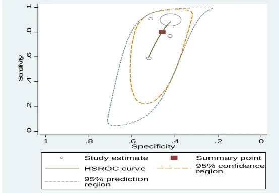 Figure 1 - Hierarchical summary receiver operating characteristic plot for the Beck Hopelessness Scale in predicting suicide 
