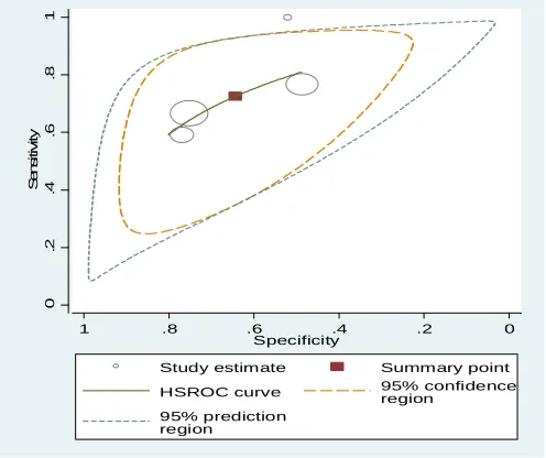 Figure 3 - Hierarchical summary receiver operating characteristic plot for the Suicide Intent Scale for predicting suicide  