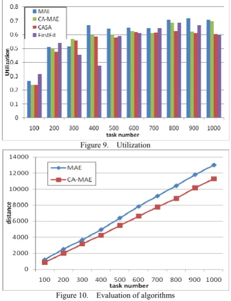 Figure 9.  Utilization 