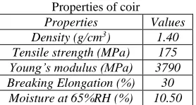 Table 2: Properties of Wild Date Palm 